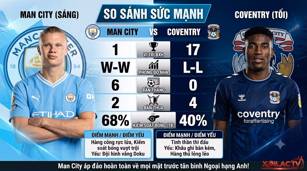 Bảng thống kê so sánh sức mạnh, phong độ và tỷ lệ kiểm soát bóng giữa Man City vs Coventry trước giờ bóng lăn.