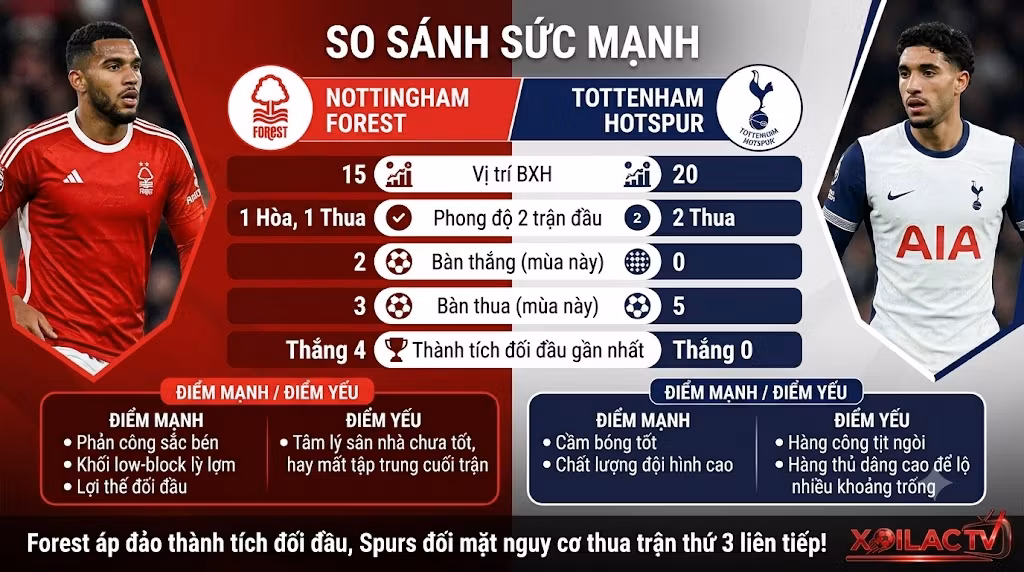 Bảng thống kê so sánh sức mạnh, phong độ và tỷ lệ kiểm soát bóng giữa Nottingham Forest vs Tottenham trước giờ bóng lăn.