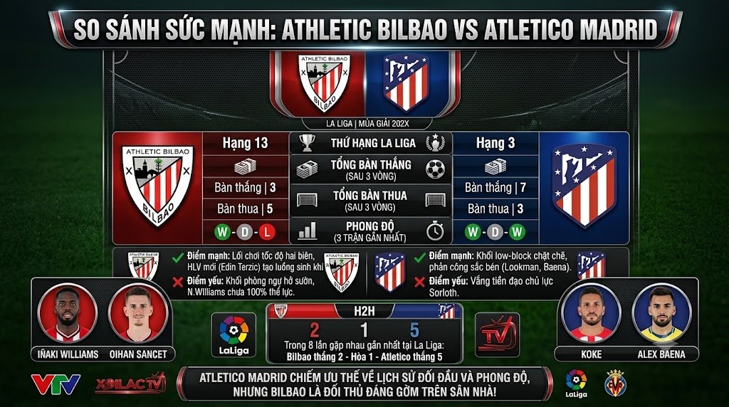 Bảng thống kê chi tiết so sánh sức mạnh, phong độ và lịch sử đối đầu (H2H) giữa Athletic Bilbao vs Atletico Madrid giúp soi kèo chuẩn xác.