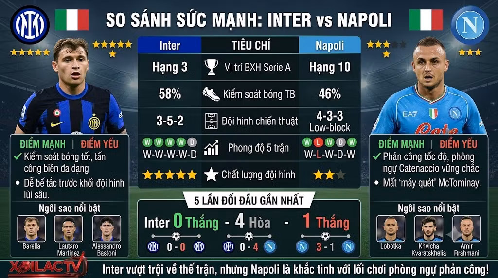 Bảng so sánh sức mạnh, thống kê phong độ và lịch sử đối đầu trận Inter vs Napoli làm cơ sở soi kèo chuẩn xác.